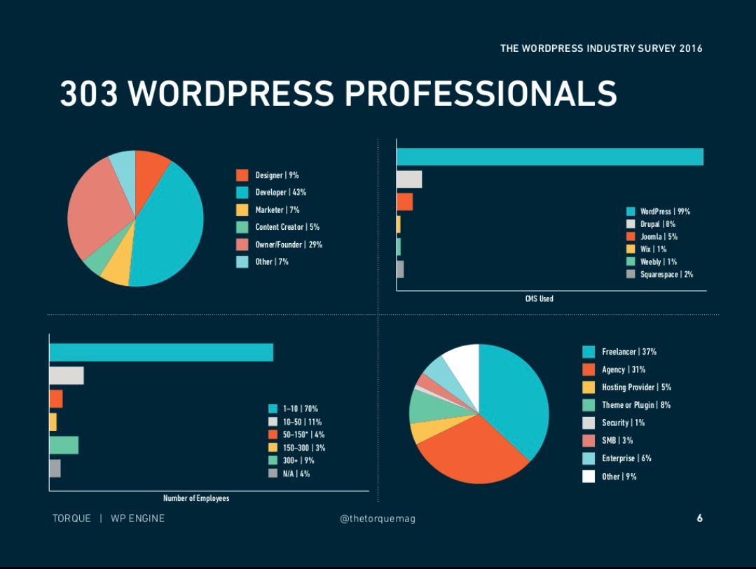 Insights From The 2016 WordPress Industry Survey