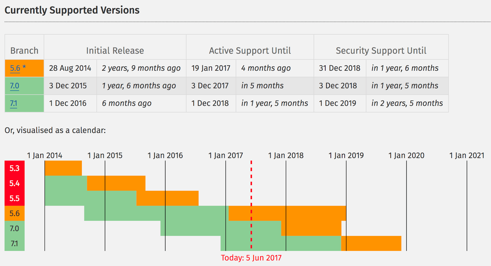 PHP support expiration dates