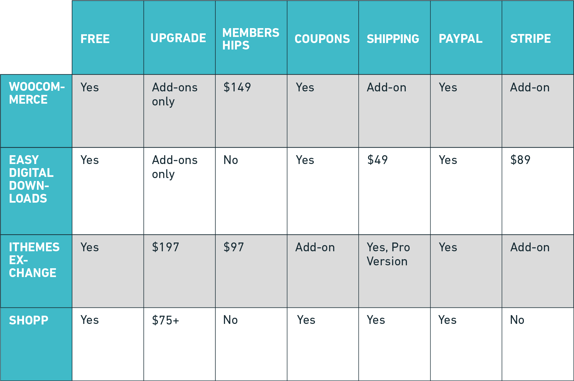 ecommerce plugin comparison for wordress