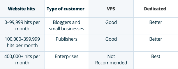 VPS vs Cloud