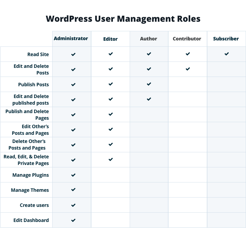 WordPress user roles