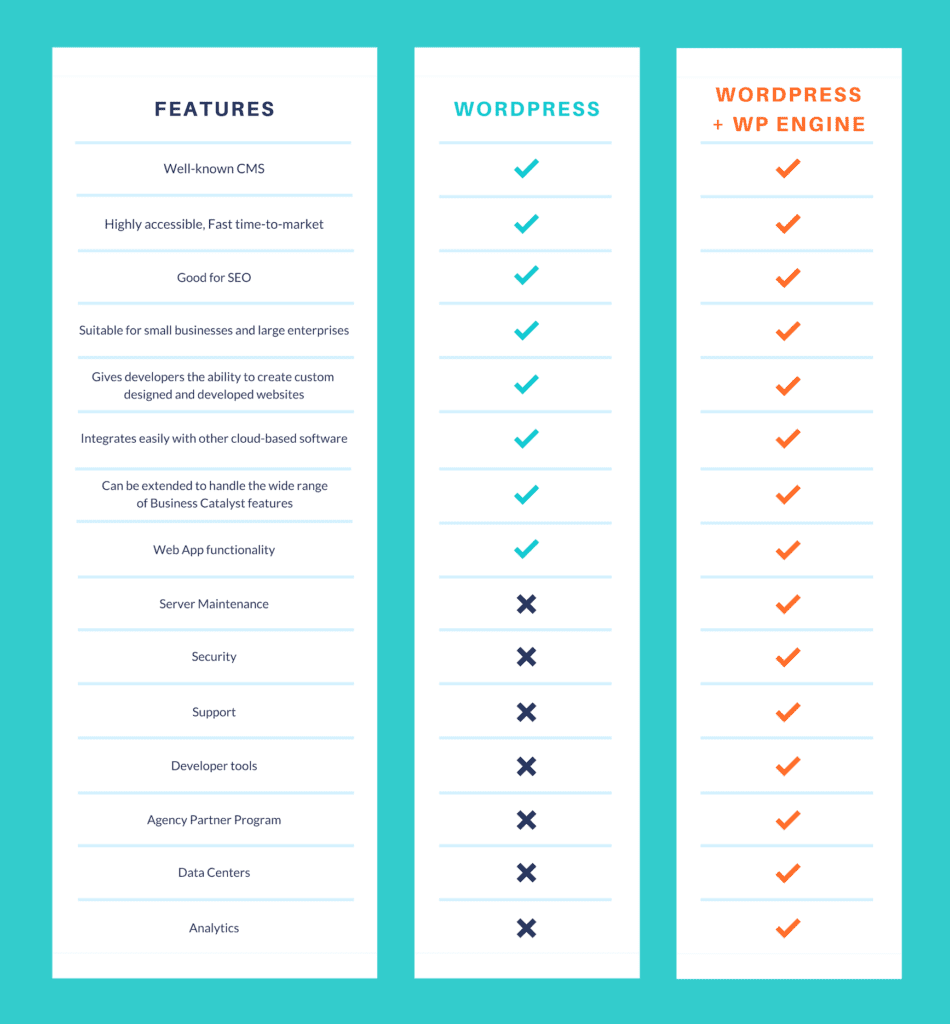 WordPress features and WP Engine capabilities