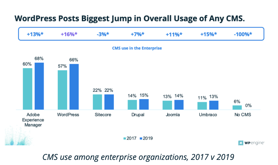 Graph of CMS use among enterprise organizations 2017 v 2019