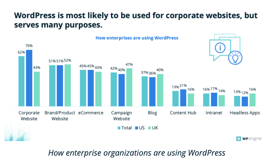 Graph of how enterprise organizations are using WordPress