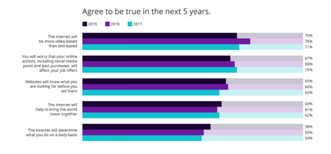 Results from survey question "Agree to be true in the next 5 years." Result: 70% of Gen Z says the internet will be more video-based than text-based.