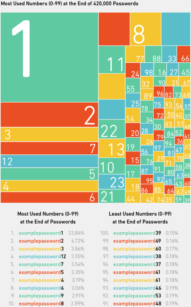 most used numbers in passwords