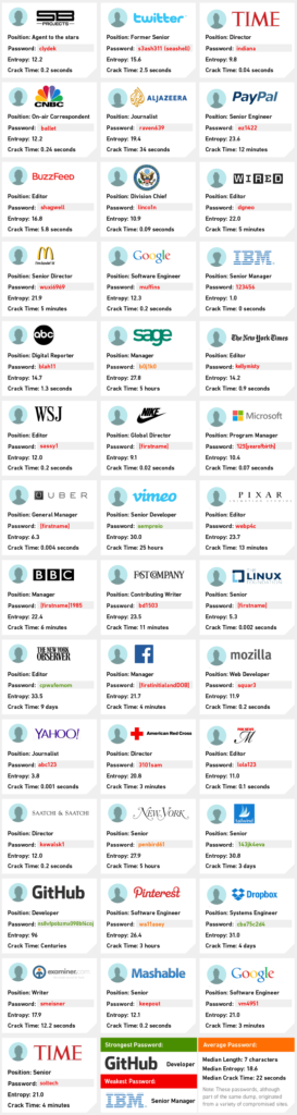 Unmasked: What 10 million passwords reveal about the people who choose them