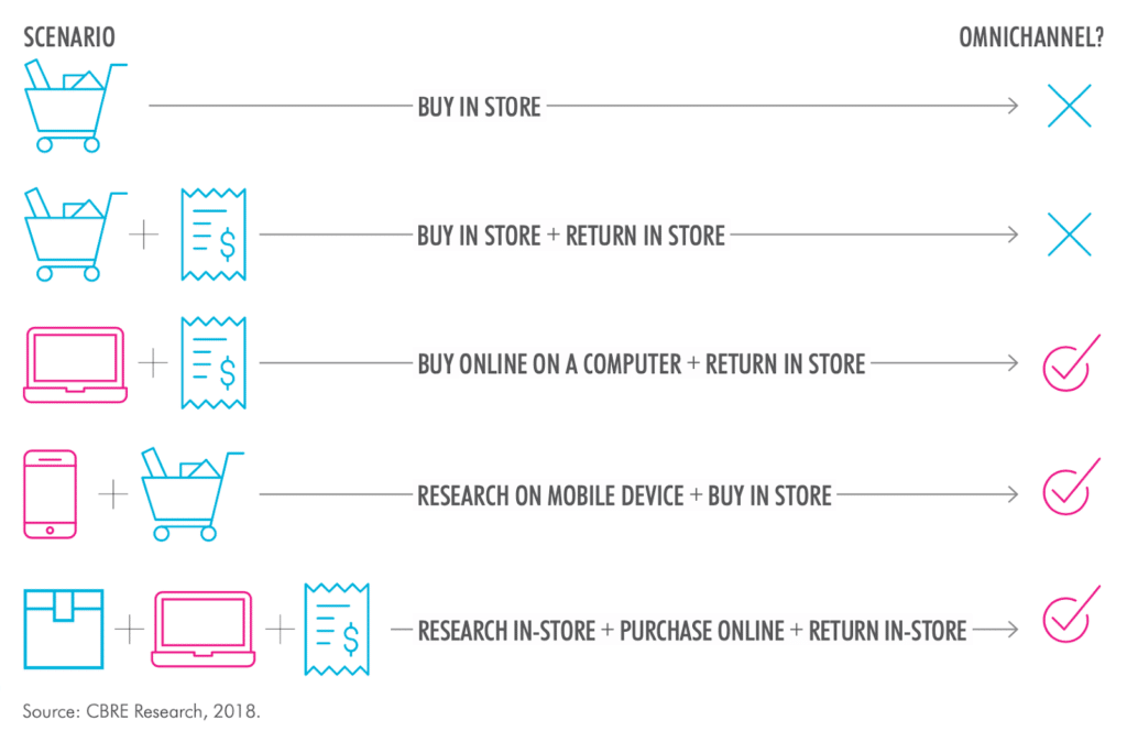 integrated shopping experience