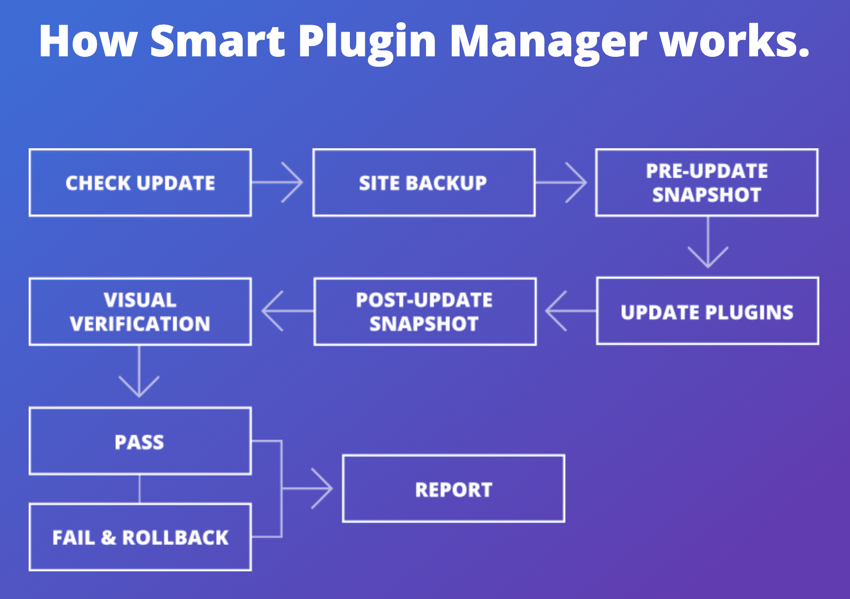 How to Check WordPress Plugins and Themes for Updates. Flowchart illustrating how WP Engine's Smart Plugin Manager automatically checks your site for plugin and theme updates.
