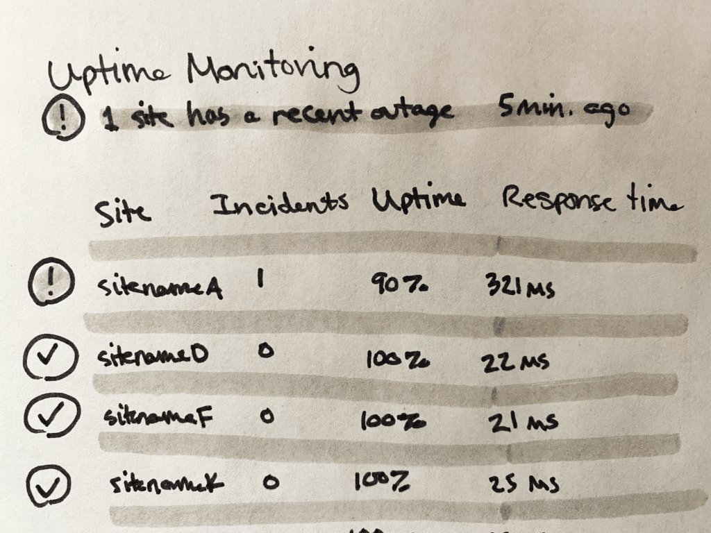 Early hand-drawn concept of the Site Monitoring tool with the title Uptime Monitoring and subsequent lines that show columns for multiple sites and their Errors, Incidents, Uptime, and Response Time