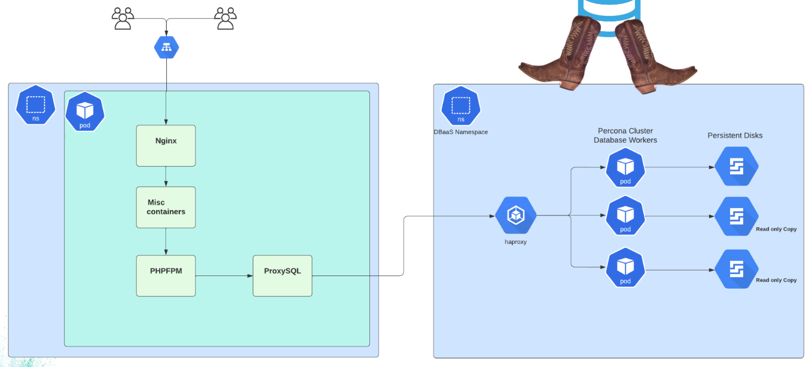 flowchart illustration how the new database layer created by Justin Reasoner, Ty Christensen, and Ian Meron