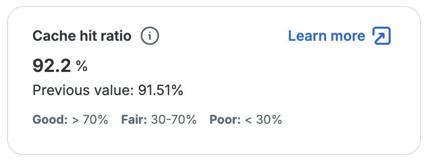 Screenshot of the Cache Hit Ratio metrics on an environments Performance page in the WP Engine User Portal 