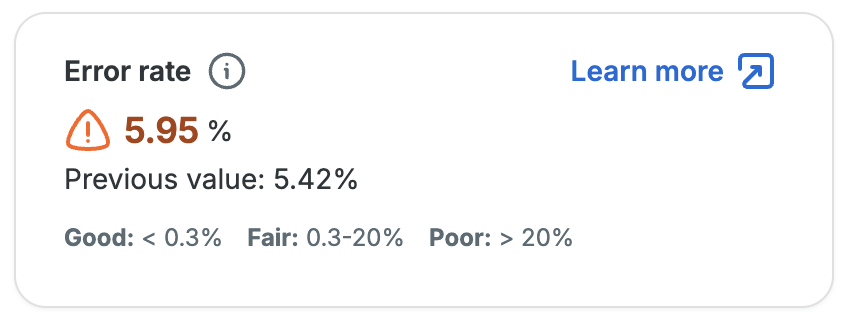Screenshot of the Error Rate metrics on an environments Performance page in the WP Engine User Portal 