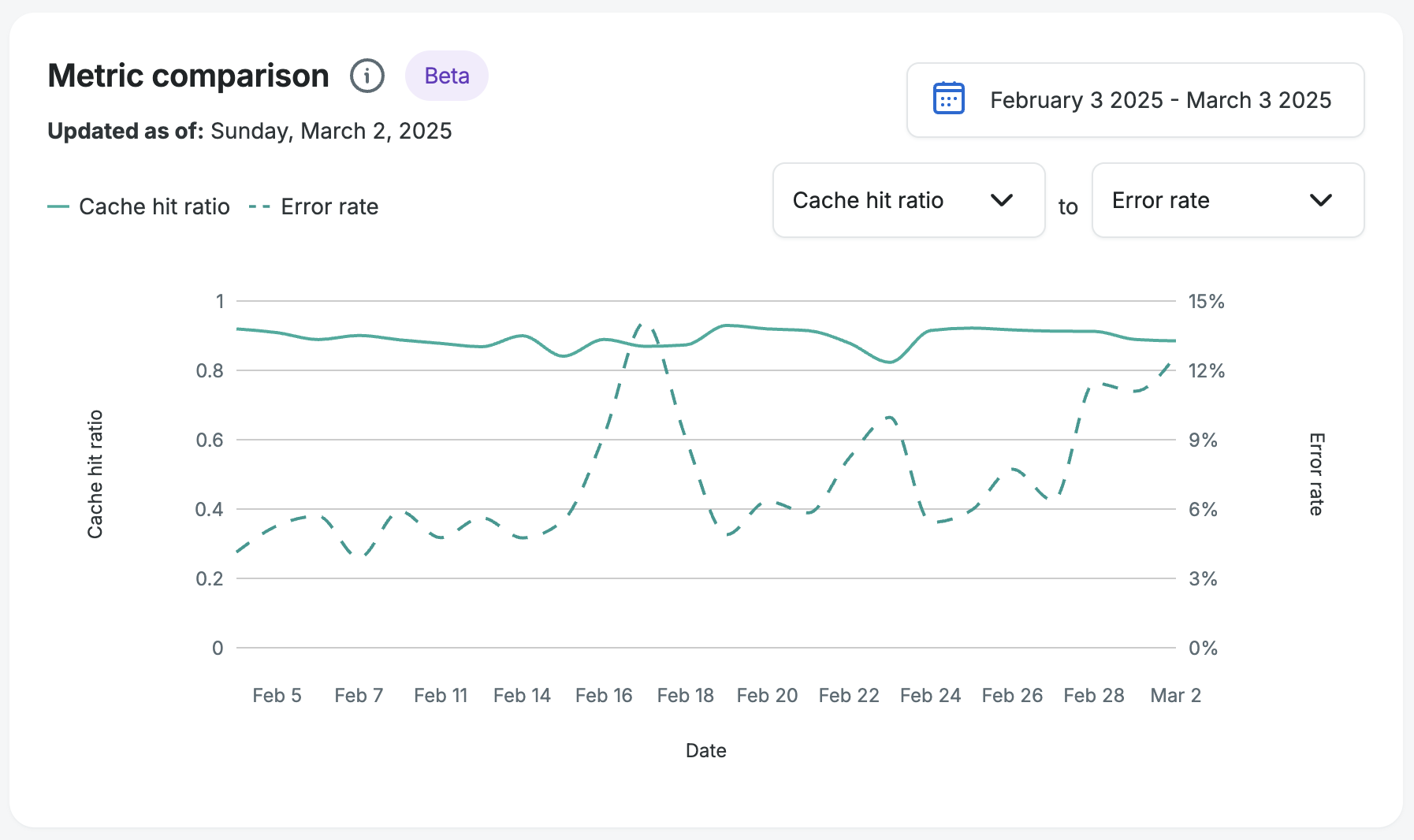 Screenshot of the Metric Comparison graph of an environments Performance page in the WP Engine User Portal 