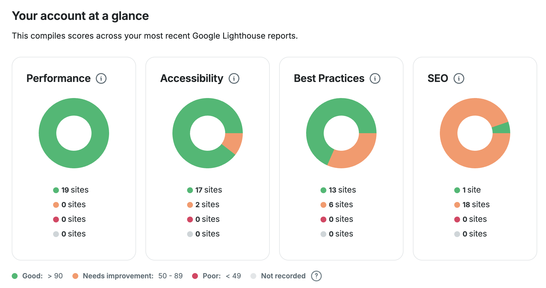 Google Lighthouse overview graphs