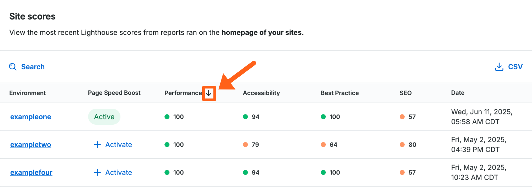 Lighthouse scores by environment