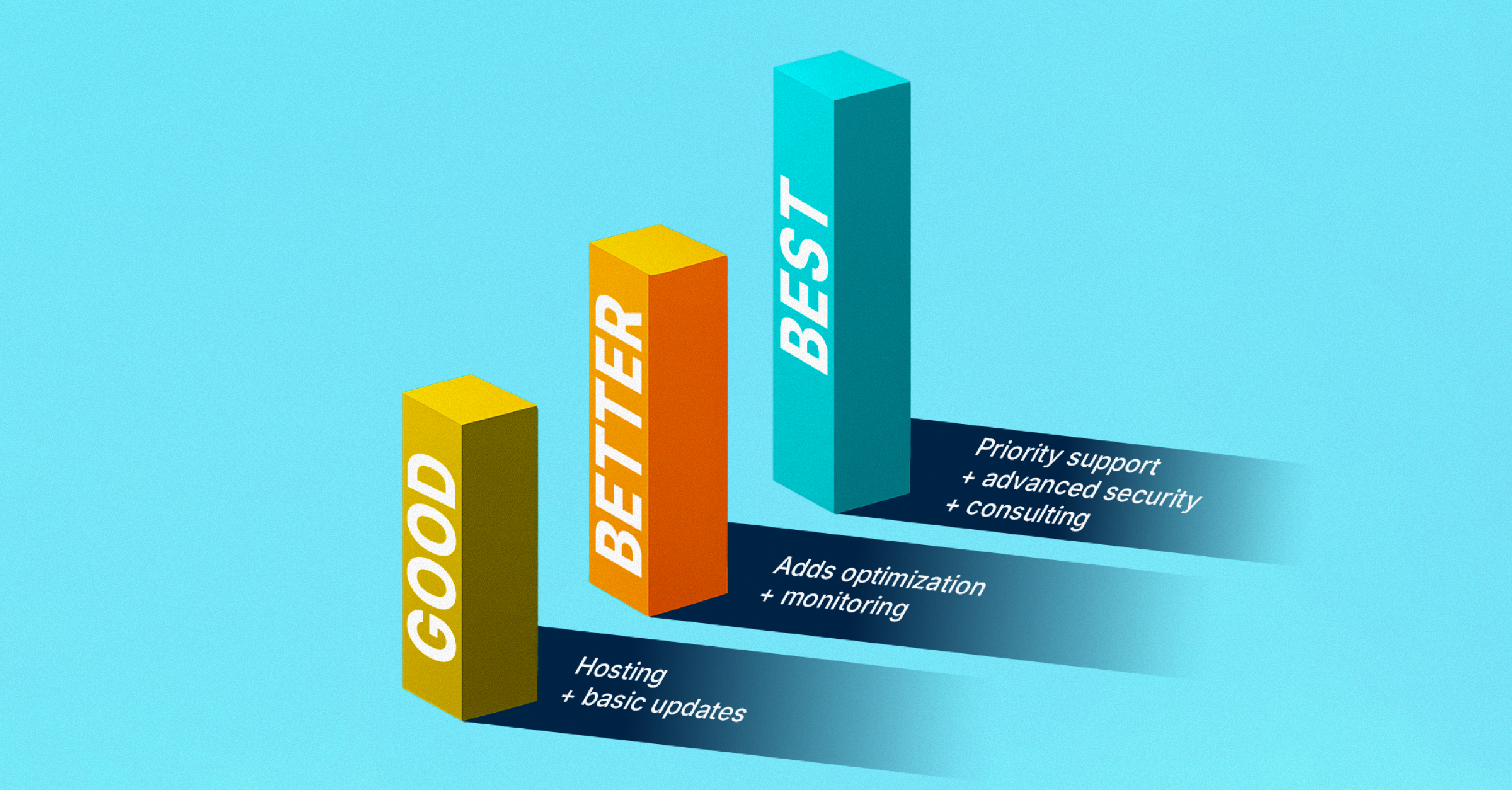 An illustration showing stylized Good, Better, and Best tiers