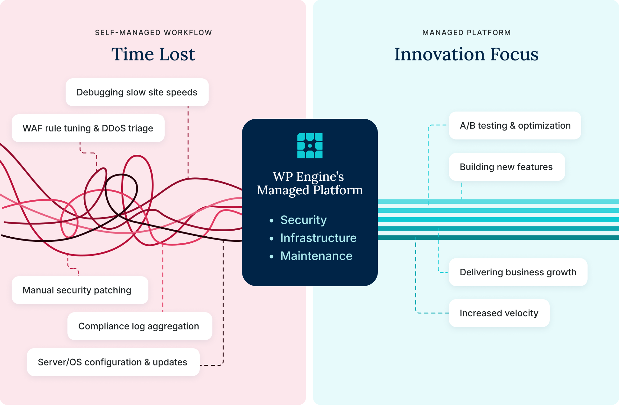 Self-Hosted Friction
A cluttered, winding, and tangled path (a maze or a knotted rope) labeled "Self-Managed Workflow: Time Lost."
Text Inside:
Manual Security Patching
WAF Rule Tuning & DDoS Triage
Compliance Log Aggregation
Server/OS Configuration & Updates
Debugging Slow Site Speeds
Managed Platform Innovation Focus
A straight, clear, and fast path.
Text Along the Path:
Building New Features
A/B Testing & Optimization
Delivering Business Growth
Increased Velocity!
