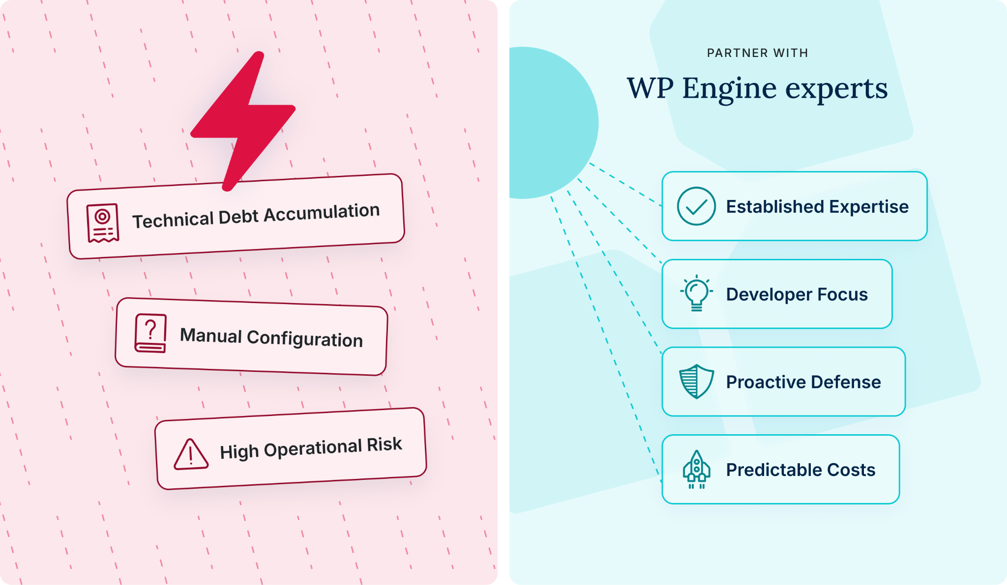 
Left side: Technical Debt Accumulation, Manual Compliance, High Operational Risk.
Right side: Partner with WP Engine Experts: Established Expertise, Developer Focus, Proactive Defense, Predictable Costs.