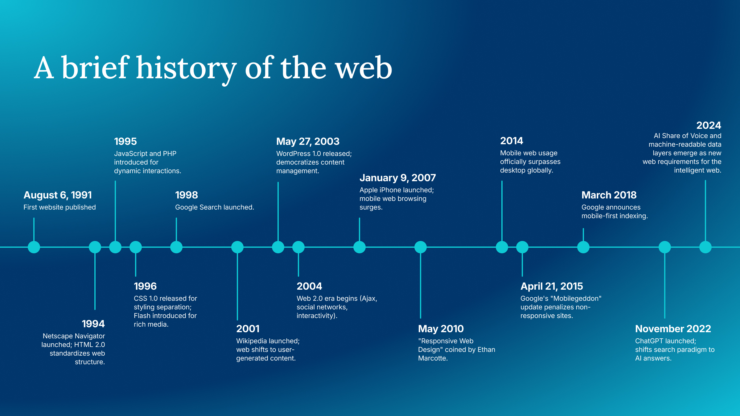 August 6, 1991: First website published (Tim Berners-Lee).
1994: Netscape Navigator launched; HTML 2.0 standardizes web structure.
1995: JavaScript and PHP introduced for dynamic interactions.
1996: CSS 1.0 released for styling separation; Flash introduced for rich media.
1998: Google Search launched.
2001: Wikipedia launched; web shifts to user-generated content.
May 27, 2003: WordPress®¹ 1.0 released; democratizes content management.
2004: Web 2.0 era begins (Ajax, social networks, interactivity).
January 9, 2007: Apple iPhone launched; mobile web browsing surges.
May 2010: "Responsive Web Design" coined by Ethan Marcotte.
2014: Mobile web usage officially surpasses desktop globally.
April 21, 2015: Google's "Mobilegeddon" update penalizes non-responsive sites.
March 2018: Google announces mobile-first indexing.
November 2022: ChatGPT launched; shifts search paradigm to AI answers.
2024: AI Share of Voice and machine-readable data layers emerge as new web requirements for the intelligent web.