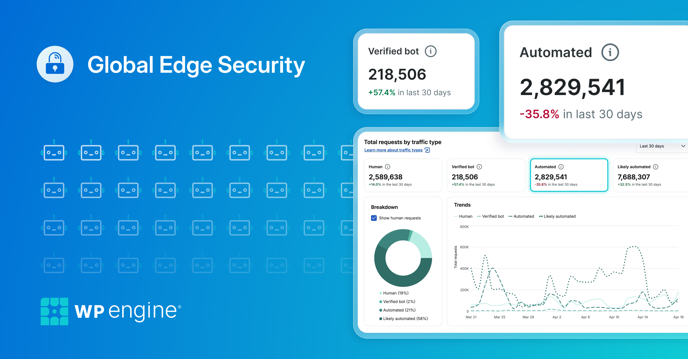 WP Engine's Global Edge Security introduces new Bot Management features and insights